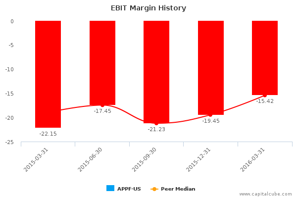 EBIT Margin History EBIT Margin History