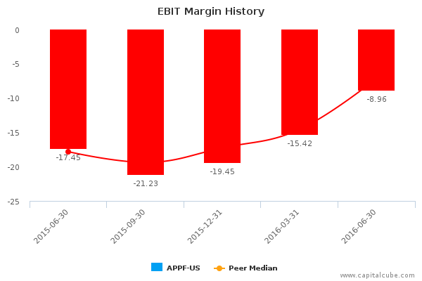 EBIT Margin History EBIT Margin History