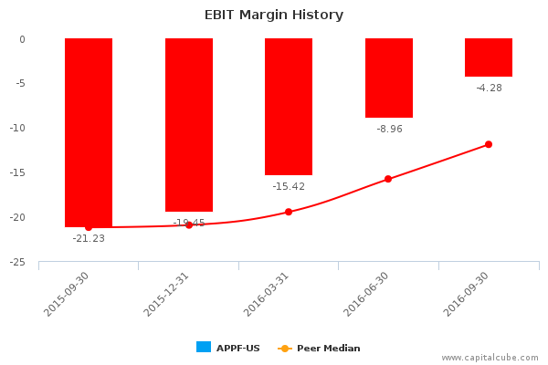 EBIT Margin History EBIT Margin History