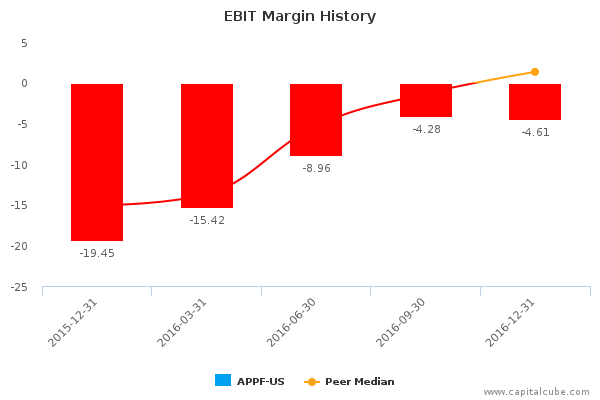 EBIT Margin History EBIT Margin History