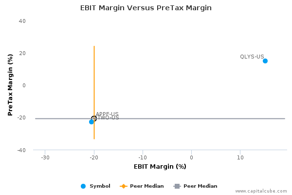 EBIT Margin Versus PreTax Margin EBIT Margin Versus PreTax Margin