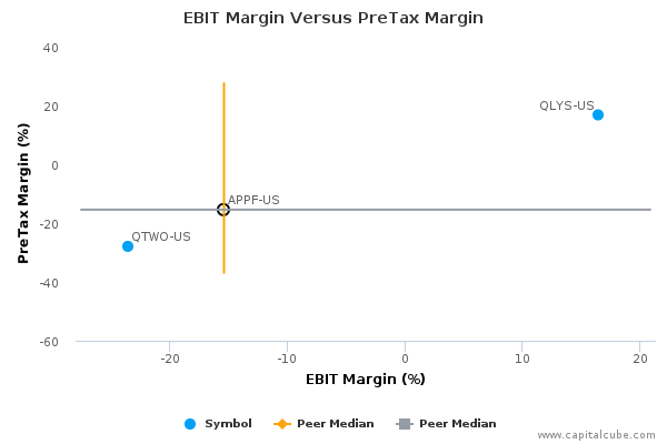 EBIT Margin Versus PreTax Margin EBIT Margin Versus PreTax Margin