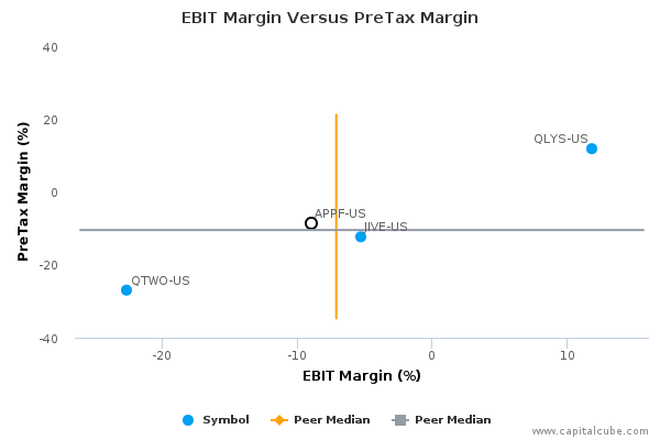 EBIT Margin Versus PreTax Margin EBIT Margin Versus PreTax Margin