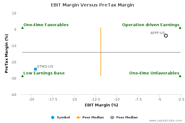 EBIT Margin Versus PreTax Margin EBIT Margin Versus PreTax Margin