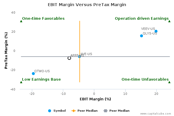 EBIT Margin Versus PreTax Margin EBIT Margin Versus PreTax Margin