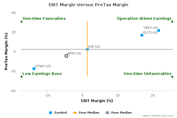 EBIT Margin Versus PreTax Margin EBIT Margin Versus PreTax Margin