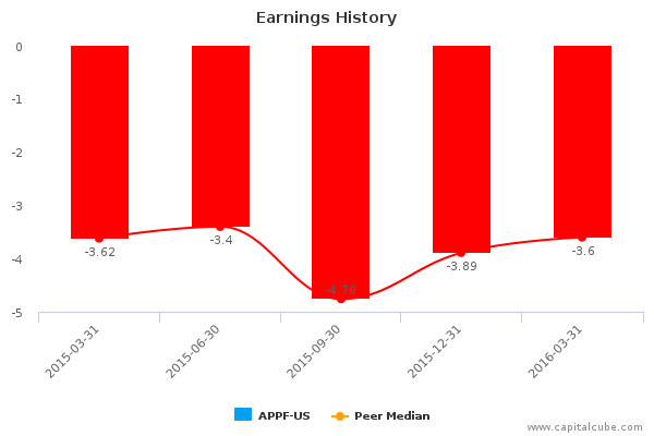 Earnings History Earnings History