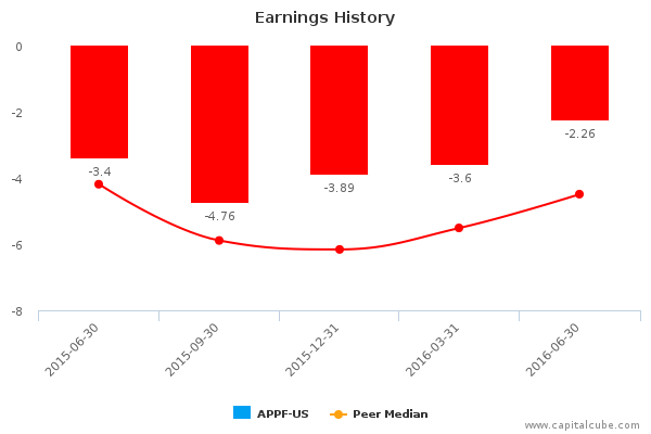 Earnings History Earnings History