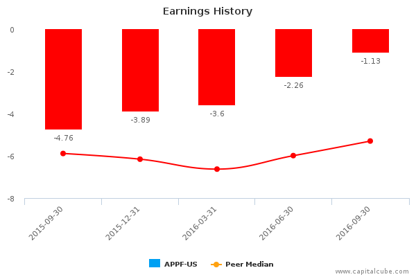 Earnings History Earnings History