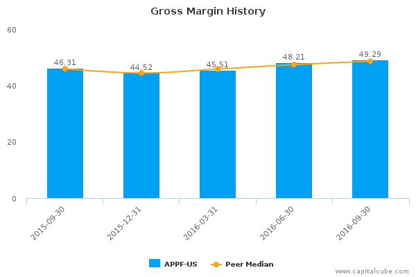 Gross Margin History Gross Margin History