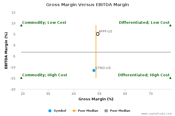 Gross Margin Versus EBITDA Margin Gross Margin Versus EBITDA Margin