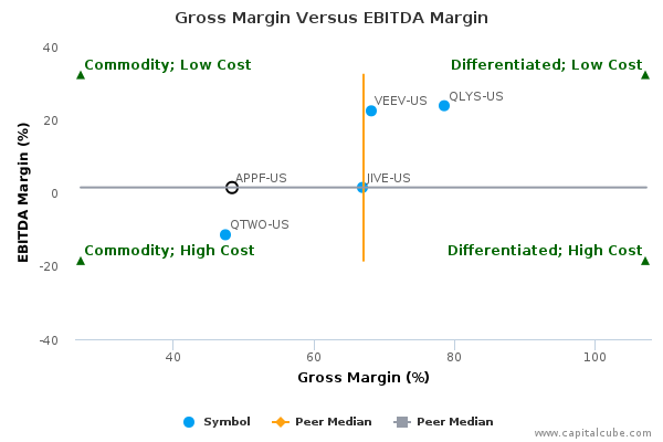 Gross Margin Versus EBITDA Margin Gross Margin Versus EBITDA Margin