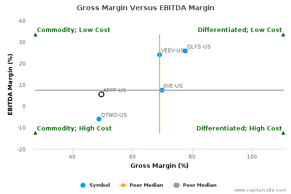 Gross Margin Versus EBITDA Margin Gross Margin Versus EBITDA Margin