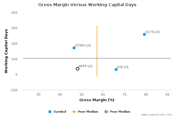Gross Margin Versus Working Capital Days Gross Margin Versus Working Capital Days