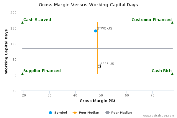 Gross Margin Versus Working Capital Days Gross Margin Versus Working Capital Days