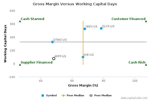Gross Margin Versus Working Capital Days Gross Margin Versus Working Capital Days