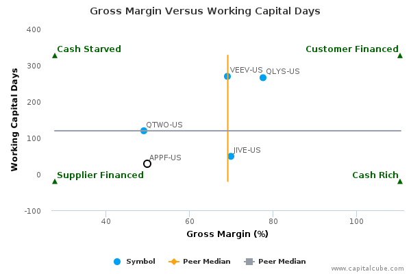 Gross Margin Versus Working Capital Days Gross Margin Versus Working Capital Days