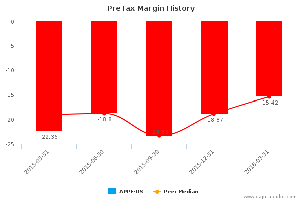 PreTax Margin History PreTax Margin History