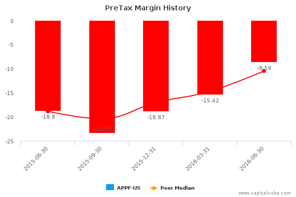 PreTax Margin History PreTax Margin History