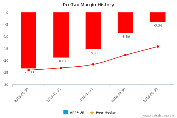 PreTax Margin History PreTax Margin History