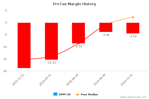 PreTax Margin History PreTax Margin History