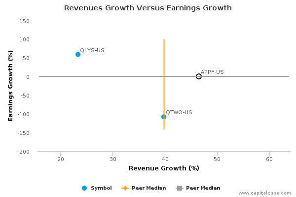 Revenues Growth Versus Earnings Growth Revenues Growth Versus Earnings Growth