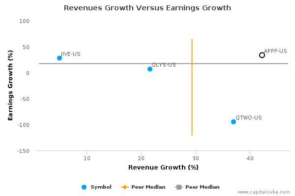 Revenues Growth Versus Earnings Growth Revenues Growth Versus Earnings Growth