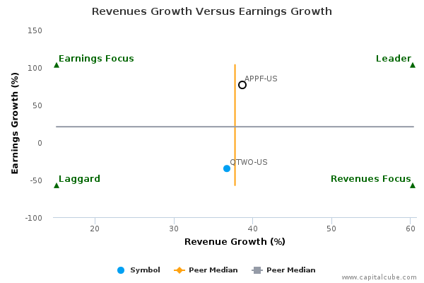 Revenues Growth Versus Earnings Growth Revenues Growth Versus Earnings Growth