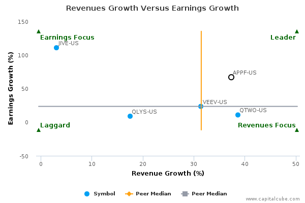 Revenues Growth Versus Earnings Growth Revenues Growth Versus Earnings Growth