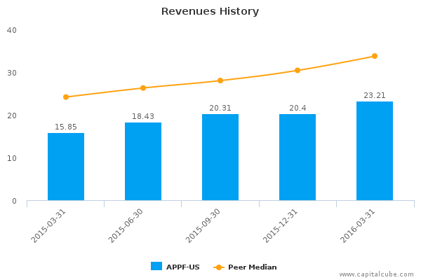 Revenues History Revenues History