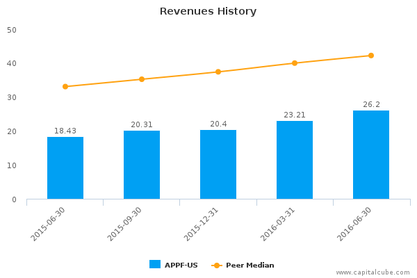 Revenues History Revenues History