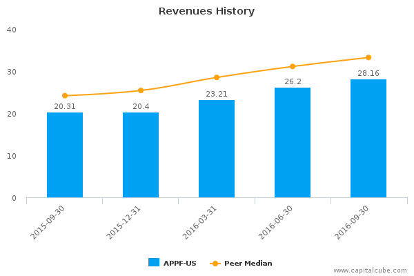Revenues History Revenues History