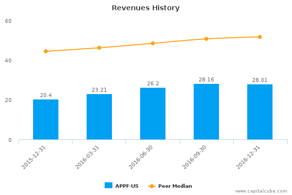 Revenues History Revenues History