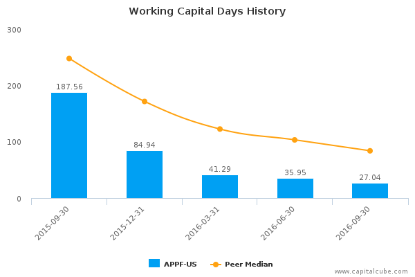 Working Capital Days History Working Capital Days History