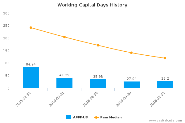 Working Capital Days History Working Capital Days History