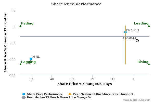 Arcadis stock options