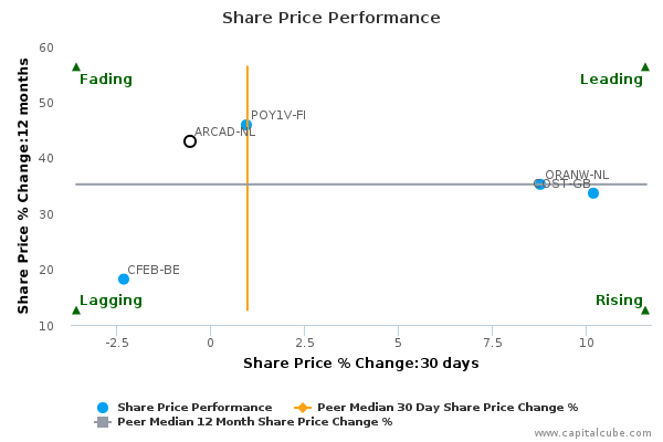 Share Price Performance Share Price Performance