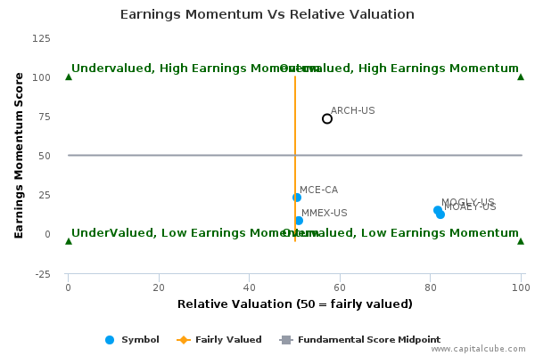 Earnings Momentum Vs Relative Valuation Earnings Momentum Vs Relative Valuation