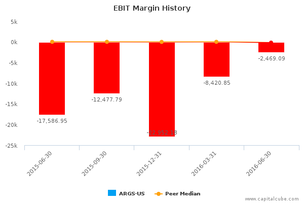 EBIT Margin History EBIT Margin History