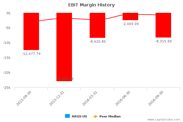 EBIT Margin History EBIT Margin History