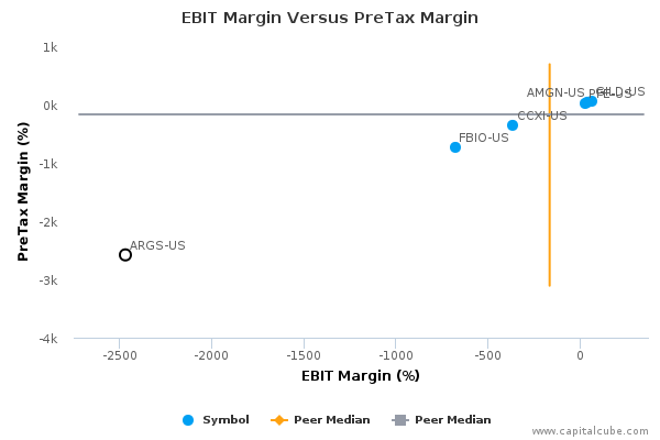 EBIT Margin Versus PreTax Margin EBIT Margin Versus PreTax Margin
