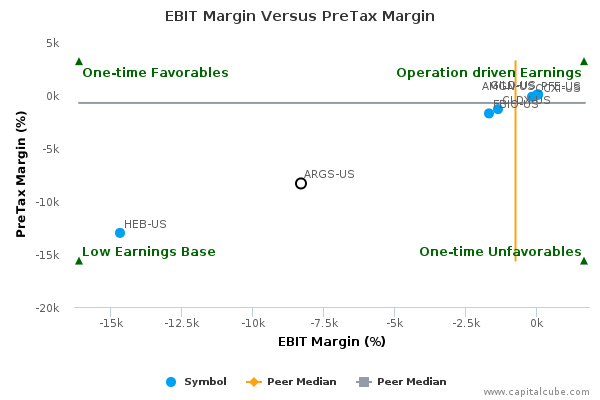 EBIT Margin Versus PreTax Margin EBIT Margin Versus PreTax Margin