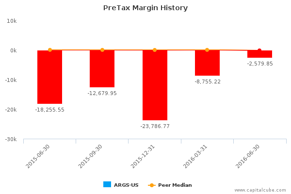 PreTax Margin History PreTax Margin History