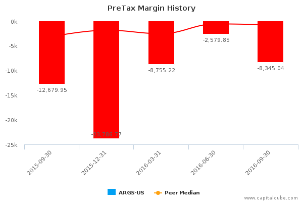 PreTax Margin History PreTax Margin History