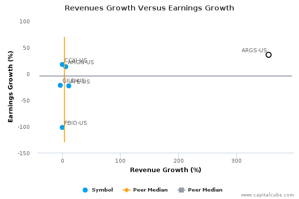 Revenues Growth Versus Earnings Growth Revenues Growth Versus Earnings Growth