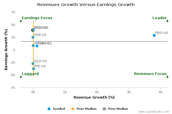 Revenues Growth Versus Earnings Growth Revenues Growth Versus Earnings Growth