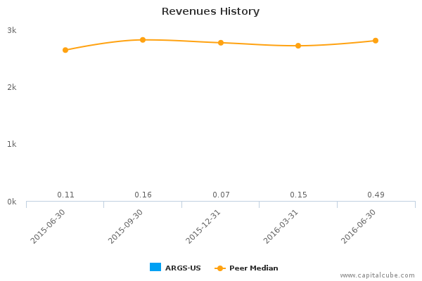 Revenues History Revenues History