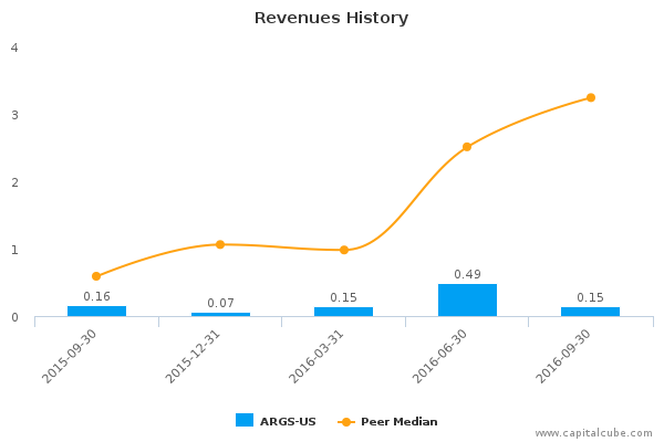 Revenues History Revenues History