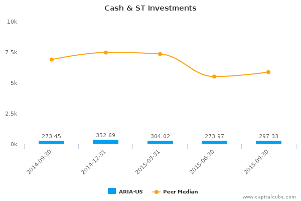 Cash & ST Investments Cash & ST Investments