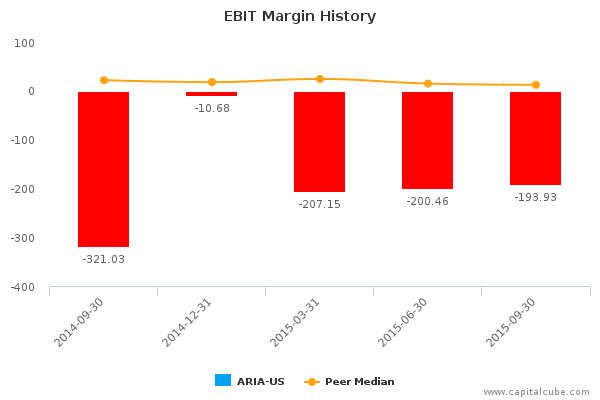 EBIT Margin History EBIT Margin History